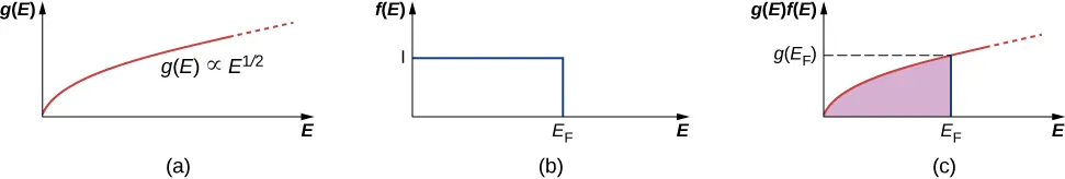 Figure a is a graph of g in parentheses E versus E. The curve starts at zero and goes up and right. It is labeled g in parentheses E is proportional to E raised to half. Figure b is a graph of f in parentheses E versus E. There is a horizontal line at y value I and a vertical line at x value E subscript F. These, along with the axes form a rectangle in the first quadrant. Figure c is a graph of g in parentheses E, f in parentheses E versus E. The curves from figure a and b are superimposed here. The point on the curve with an x value of E subscript F has a y value of g in parentheses E subscript F.