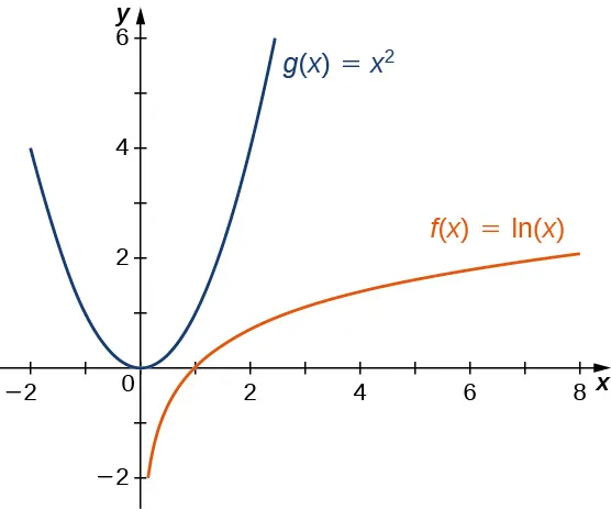 Se grafican las funciones g(x) = x2 y f(x) = ln(x). Es evidente que g(x) aumenta mucho más rápidamente que f(x).