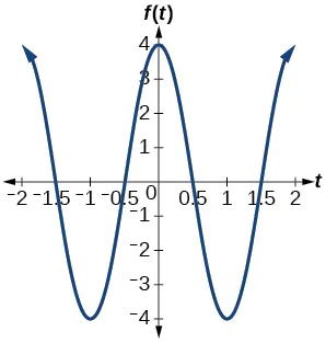 A graph of 4cos(pi*x). Grpah has amplitude of 4, period of 2, and range of [-4, 4].