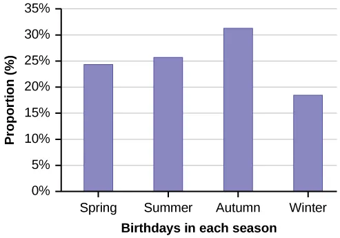 This is a bar graph that matches the supplied data. The x-axis shows the seasons of the year, and the y-axis shows the proportion of birthdays.