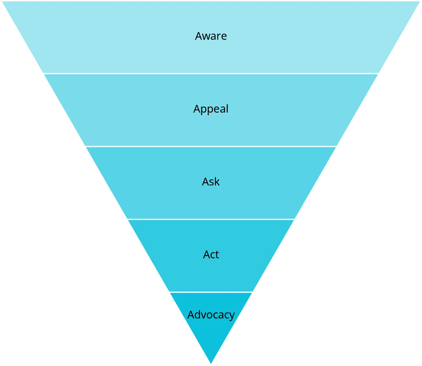 The 5 A framework is shown as a triangle pointed down. As you move through the steps, the size of the area of the triangle represented by each step gets smaller. The steps are aware, appeal, ask, act, and advocacy.