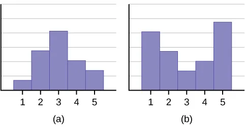 Esto muestra tres gráficos. El primero es un histograma con una moda de 3 y una distribución bastante simétrica entre 1 (valor mínimo) y 5 (valor máximo). El segundo gráfico es un histograma con picos en 1 (valor mínimo) y 5 (valor máximo), siendo 3 la frecuencia más baja. El tercer gráfico es un diagrama de caja. El primer bigote va de 0 a 1. El recuadro comienza en el primer cuartil, 1, y termina en el tercer cuartil, 6. Una línea vertical discontinua marca la mediana en 3. El segundo bigote se extiende a partir del 6. 
