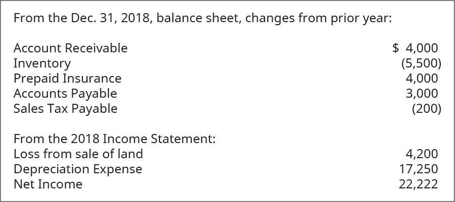 From the December 31, 2018 balance sheet, changes from prior year: Accounts Receivable 4,000, Inventory (5,500), Prepaid Insurance 4,000, Accounts Payable 3,000, Sales Tax Payable (200). From the 2018 Income Statement: Loss from sale of land 4,200, Depreciation Expense 17,250, Net Income 22,222.