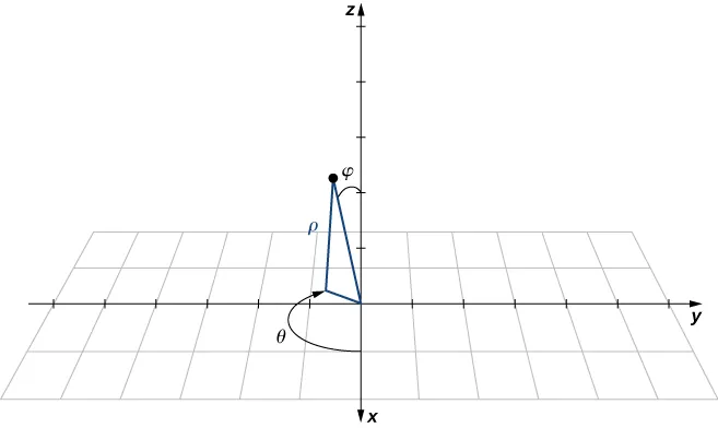 Esta figura es del sistema de coordenadas tridimensional. Tiene un punto. Hay un segmento de línea desde el origen hasta el punto. El ángulo entre este segmento de línea y el eje z es phi. Hay un segmento de línea en el plano x y desde el origen hasta la sombra del punto. El ángulo entre el eje x y rho es theta.