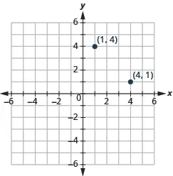 The graph shows the x y-coordinate plane. The x and y-axis each run from -6 to 6. The point “ordered pair 1, 4” is labeled. The point “ordered pair 4, 1” is labeled.