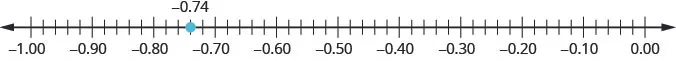 There is a number line shown that runs from negative 1.00 to 0.00. The only point given is negative 0.74, which is between negative 0.8 and negative 0.7.