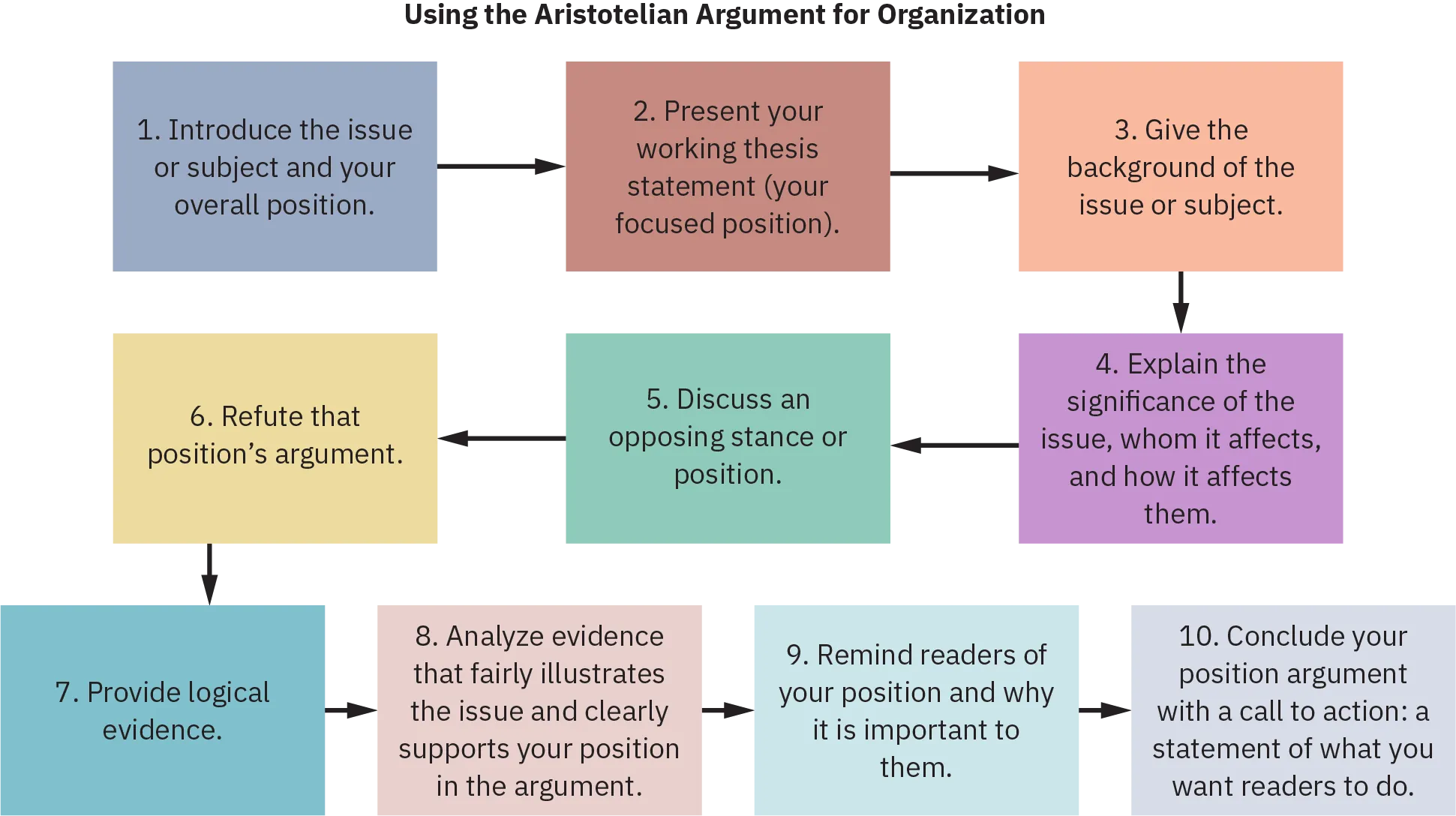 A flow chart titled “Using the Aristotelian Argument for Organization” connects multi-colored rectangles of the same size via arrows. The ten rectangular boxes read, “Introduce the issue or subject and your overall position”; “Present your working thesis statement (your focused position)”; “Give the background of the issue or subject”; “Explain the significance of the issue, whom it affects, and how it affects them”; “Discuss an opposing stance or position”; “Refute that position’s argument”; “Provide logical evidence”; “Analyze evidence that fairly illustrates the issue and clearly supports your position in the argument”; “Remind readers of your position and why it is important to them” ; and “Conclude your position argument with a call to action: a statement of what you want readers to do.”