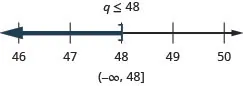 At the top of this figure is the solution to the inequality: q is less than or equal to 48. Below this is a number line ranging from 46 to 50 with tick marks for each integer. The inequality q is less than or equal to 48 is graphed on the number line, with an open bracket at q equals 48, and a dark line extending to the left of the bracket. Below the number line is the solution written in interval notation: parenthesis, negative infinity comma 48, bracket.