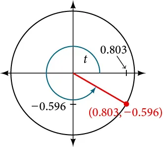 Graph of circle with angle of t inscribed. Point of (0.803,-0.596 is at intersection of terminal side of angle and edge of circle.