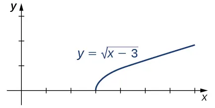 Gráfico de la función f(x) = sqrt(x-3). Visualmente, la función parece la mitad superior de una parábola que se abre hacia la derecha con vértice en (3,0).