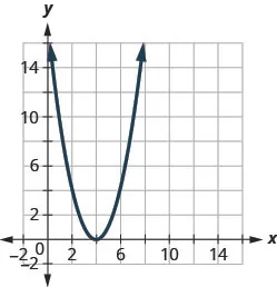 This figure shows an upward-opening parabola on the x y-coordinate plane. It has a vertex of (4, 0) and other points (2, 4) and (2, 4).