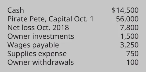 Cash $14,500, Pirate Pete capital October 1 56,000, Net loss October 2017 7,800, Owner investments 1,500, Wages payable 3,250, Supplies expense 750, Owner withdrawals 100.