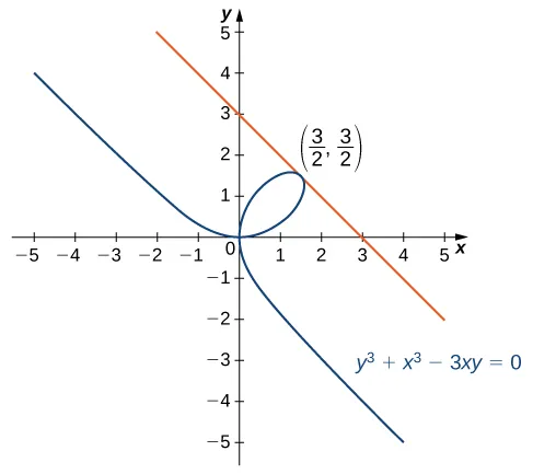 A folium is shown, which is a line that creates a loop that crosses over itself. In this graph, it crosses over itself at (0, 0). Its tangent line from (3/2, 3/2) is shown.
