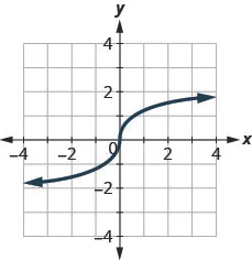 The figure has an s-shaped function graphed on the x y-coordinate plane. The x-axis runs from negative 6 to 6. The y-axis runs from negative 6 to 6. The curve goes through the points (negative 1, negative 1), (0, 0), and (1, 1).