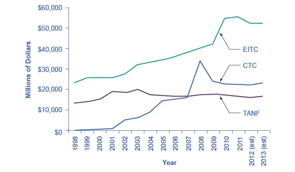The graph shows that EITC increased steadily since 1998 with a dramatic increase between 2009 and 2010. The CTC had its drastic increase between 2007 and 2008 before dropping back down around 2009. The TANF has remained mostly steady since 1998.