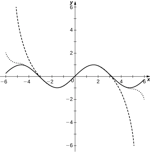 Esta figura es el gráfico de las sumas parciales de (-1)^n por x^(2n+1) dividida entre (2n+1)! Para n=3,5,10. Las curvas se aproximan a la curva del seno cerca del origen y luego se separan a medida que las curvas se alejan del origen.