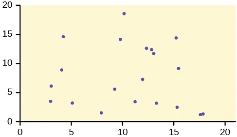 Este es un diagrama de dispersión. Los puntos del gráfico están dispersos y no muestran ninguna tendencia fuerte.