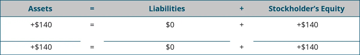 Heading: Assets equal Liabilities plus Stockholders’ Equity. Below the heading: plus $140 under Assets; $0 under Liabilities; plus $140 under Stockholders’ Equity. Horizontal lines under Assets, Liabilities, and Stockholders’ Equity. Totals: plus $140 under Assets; $0 under Liabilities; plus $140 under Stockholders’ Equity.
