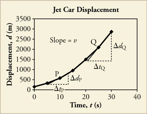 A line graph titled Jet Car Displacement is shown. The x-axis is labeled time, t, in seconds and has a scale from zero to forty on increments of ten. The y-axis is labeled displacement, x, in meters and has a scale from zero to three thousand five hundred in increments of five hundred. The following approximate data points are plotted, resulting in a line that curves upward: eight, two hundred fifty; ten, five hundred; fifteen, one thousand; twenty, one thousand five hundred; twenty-five, two thousand; thirty, three thousand. A right triangle is drawn at points eight, two hundred fifty; twelve, two hundred fifty, and twelve seven hundred fifty. The legs are labeled change in tp and change in dp. Point ten, five hundred is labeled P. Another right triangle is drawn at points twenty, one thousand five hundred; thirty, one thousand five hundred, and thirty, three thousand. The legs are labeled change in tq and change in dq. Point twenty-five, two thousand is labeled Q.