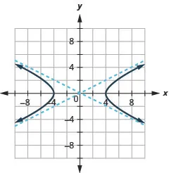 The graph shows the x-axis and y-axis that both run in the negative and positive directions with asymptotes y is equal to plus or minus one-half times x, and branches that pass through the vertices (plus or minus 4, 0) and open left and right.