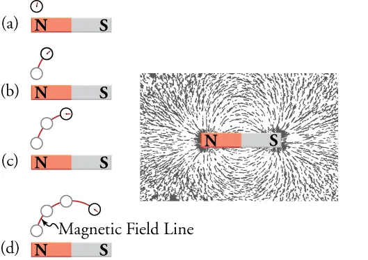 Parts (a) through (d) show the steps in drawing magnetic field lines using a small compass that is moved from point to point around a magnet; the image on the right shows iron filings sprinkled around a magnet.