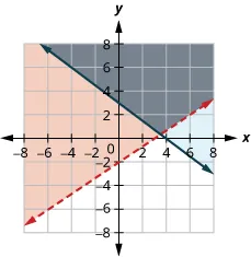 The figure shows the graph of inequalities two times x minus three times y less six and three times x plus four times y greater than or equal to twelve. Two intersecting lines, one in red and the other in blue, are shown. An area is shown in grey.