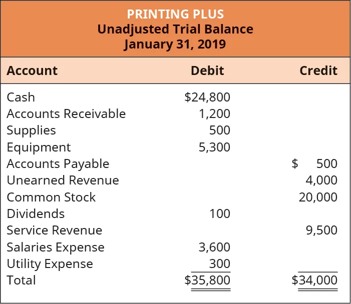 Printing Plus, Unadjusted Trial Balance, January 31, 2019. Debit accounts: Cash, $24,800; Accounts Receivable, 1,200; Supplies, 500; Equipment, 5,300; Dividends, 100; Salaries Expense, 3,600; Utility Expense, 300; Total Debits, $35,800. Credit accounts: Accounts Payable, 500; Unearned Revenue, 4,000; Common Stock, 20,000; Service Revenue, 9,500; Total Credits, $34,000.