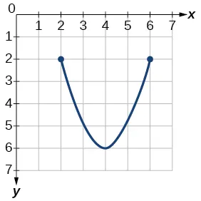 Graph of a function from [2, 6].