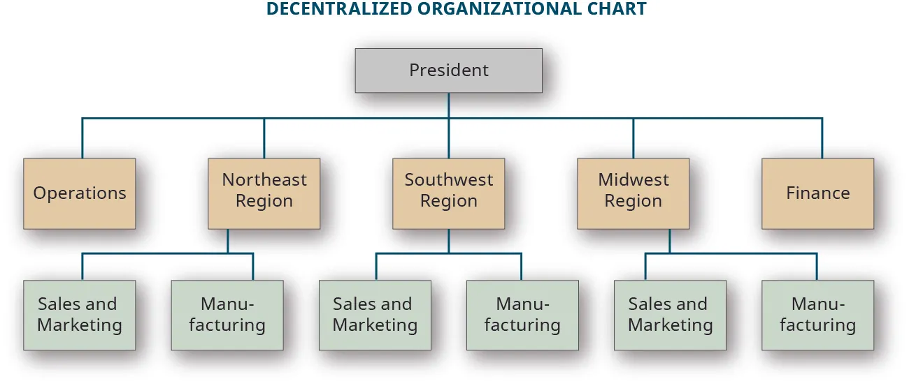 A decentralized organizational chart showing five divisions reporting to the President: Operations, Northeast Region, Southwest Region, Midwest Region, and Finance. Each of the regions have two divisions that report to them: Sales and Marketing, and Manufacturing.