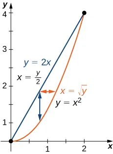 Se muestra la línea y = 2 x (también marcada como x = y/2), así como y = x al cuadrado (también marcada como x = la raíz cuadrada de y). Hay sombreados verticales y horizontales que dan para un pequeño tramo de esta región, denotando que puede ser tratada como una zona de Tipo I o de Tipo II.