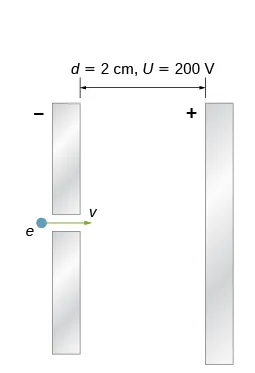 Rysunek pokazuje dwie naładowane równoległe płytki - jedną dodatnią i jedną ujemną oraz elektron przechodzący pomiędzy płytkami. Odstęp między płytkami ma 2 cm, a różnica potencjałów to 200V.