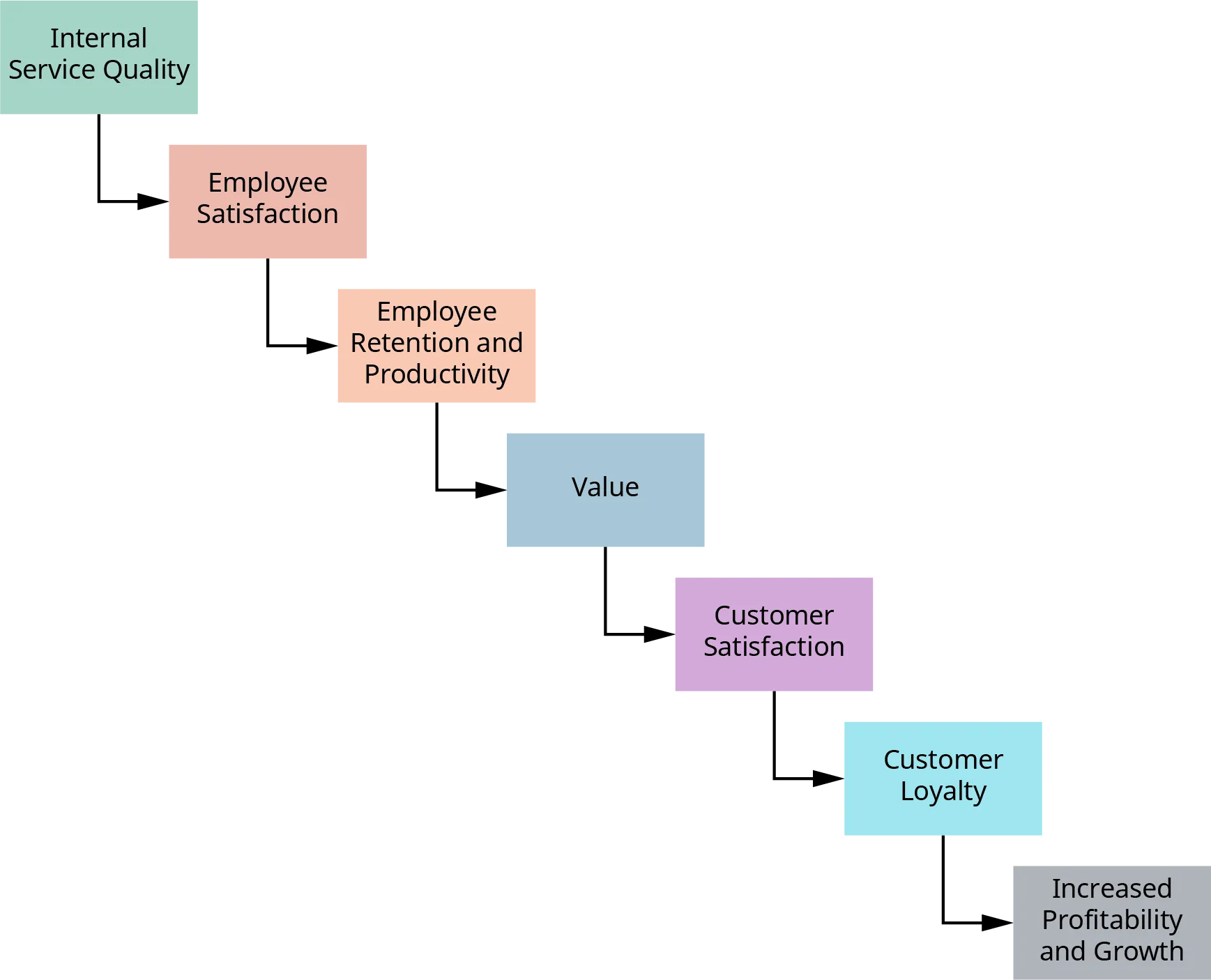The service profit chain model shows the links between profitability, employee satisfaction, loyalty, and productivity. Increased profitability and growth depend on customer loyalty, which depends on customer satisfaction, which depends on value, which depends on employee retention and productivity, which depends on employee satisfaction, which depends on internal service quality.
