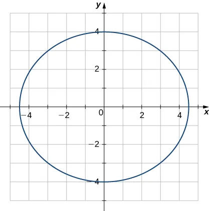 Esta figura es el gráfico de una elipse. La elipse es ovalada a lo largo del eje x. Está centrada en el origen y interseca el eje y en –4 y 4.