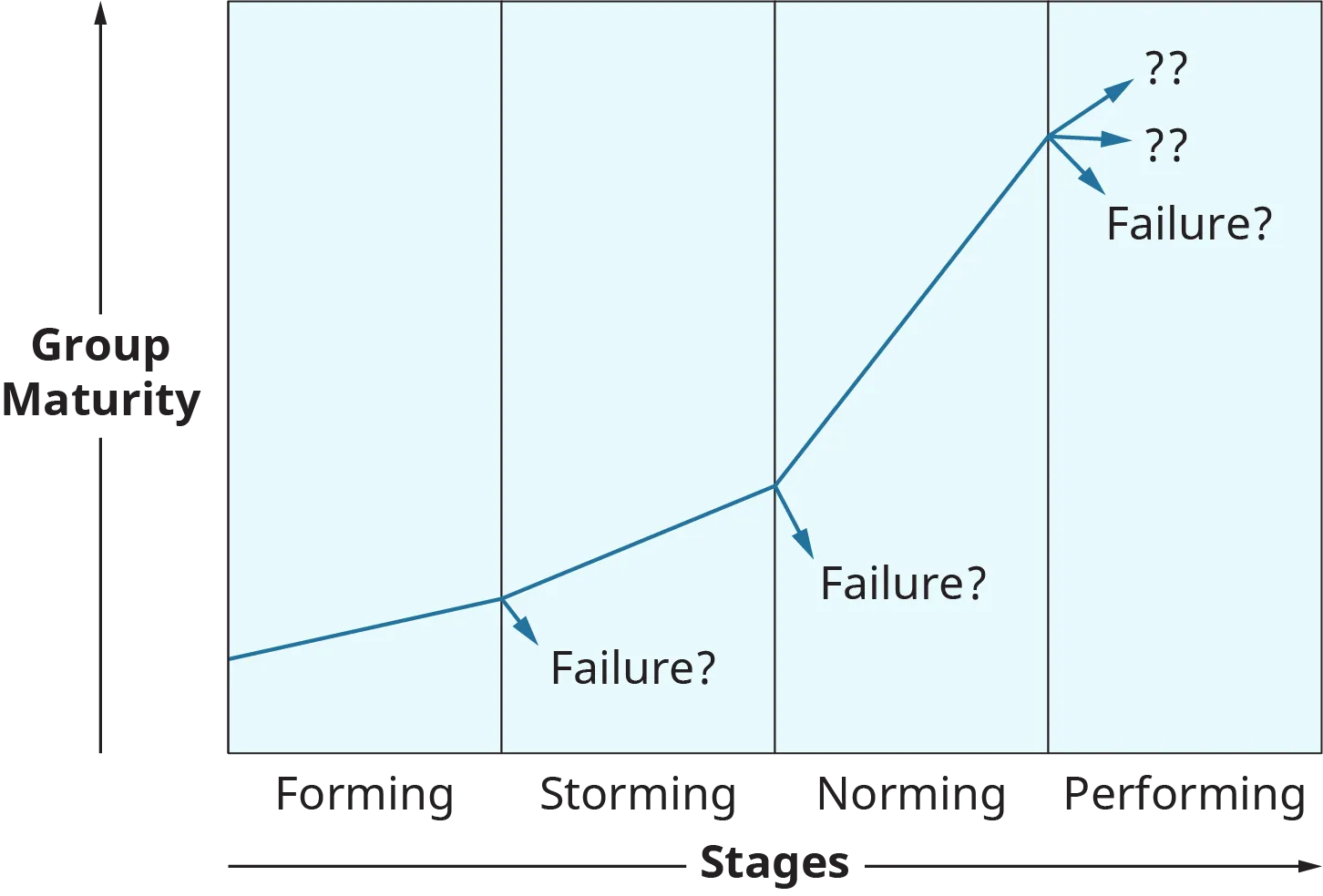 A graph plots the stages in group development.