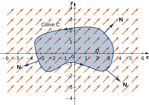 A vector field in two dimensions. A generic curve C encloses a simple region D around the origin oriented counterclockwise. Normal vectors N point out and away from the curve into quadrants 1, 3, and 4.