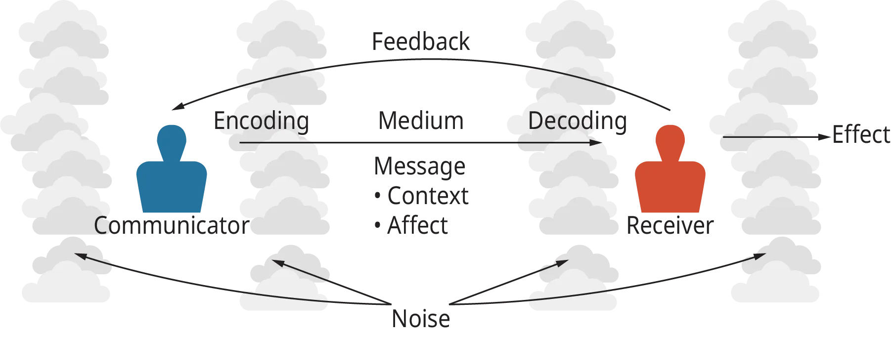 An illustration shows the process of dissemination of information through the basic model of communication.