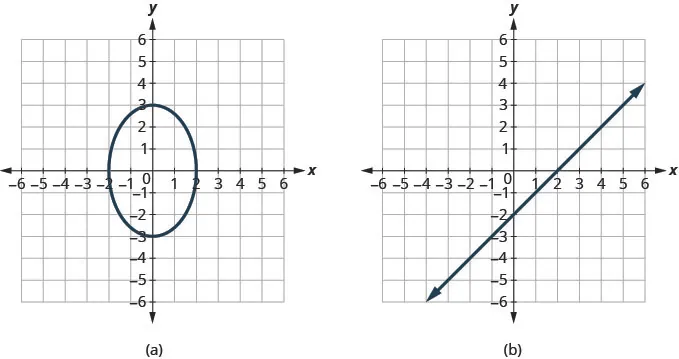 The figure has two graphs. In graph a there is an ellipse graphed on the x y-coordinate plane. The x-axis runs from negative 6 to 6. The y-axis runs from negative 6 to 6. The ellipse goes through the points (0, negative 3), (negative 2, 0), (2, 0), and (0, 3). In graph b there is a straight line graphed on the x y-coordinate plane. The x-axis runs from negative 12 to 12. The y-axis runs from negative 12 to 12. The line goes through the points (0, negative 2), (2, 0), and (4, 2).