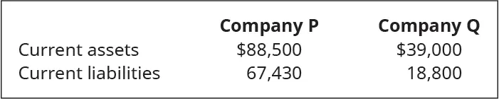 Company P and Company Q, respectively: Current assets $88,500, $39,000. Current liabilities 67,430, 18,800.