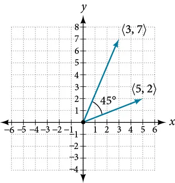 Plot showing the two position vectors (3,7) and (5,2) and the 45 degree angle between them.