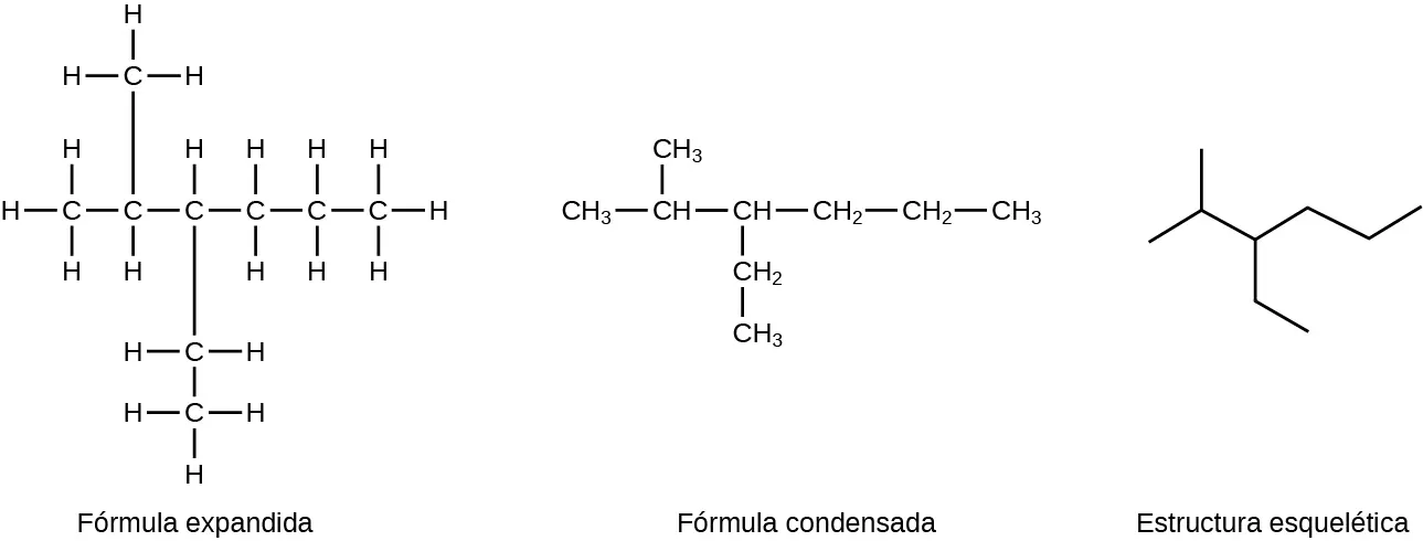 En esta figura se observa una molécula de hidrocarburo de tres formas. En primer lugar, una fórmula ampliada exhibe todos y cada uno de los átomos de carbono, los átomos de hidrógeno y los enlaces en una molécula ramificada de hidrocarburo. Un átomo de C inicial está enlazado a tres átomos de H. El átomo de C está enlazado a otro átomo de C en la cadena. Este segundo átomo de C está enlazado a un átomo de H y a otro átomo de C por encima de la cadena. El átomo de C enlazado por encima del segundo átomo de C de la cadena está enlazado a tres átomos de H. El segundo átomo de C de la cadena está enlazado a un tercer átomo de C de la cadena. Este tercer átomo de C está enlazado a un átomo de H y a otro átomo de C por debajo de la cadena. Este átomo de C está enlazado a dos átomos de H y a otro átomo de C por debajo de la cadena. Este segundo átomo de C por debajo de la cadena está enlazado a tres átomos de H. El tercer átomo de C de la cadena está enlazado a un cuarto átomo de C de la cadena. El cuarto átomo de C está enlazado a dos átomos de H y a un quinto átomo de C. El quinto átomo de C está enlazado a dos átomos de H y a un sexto átomo de C. El sexto átomo de C está enlazado a tres átomos de H. En segundo lugar, una fórmula condensada muestra cada átomo de carbono de la molécula en grupos con los átomos de hidrógeno enlazados a este, lo que da lugar a grupos C H, C H subíndice 2 y C H subíndice 3 con enlaces entre estos. La estructura muestra un grupo C H subíndice 3 enlazado a un grupo C H. El grupo C H está enlazado por encima a un grupo C H subíndice 3. El grupo C H también está enlazado a otro grupo C H. Este grupo C H está enlazado a un grupo C H subíndice 2 por debajo y a un grupo C H subíndice 3 por debajo. Este grupo C H también está enlazado a un grupo C H subíndice 2 que está enlazado a otro grupo C H subíndice 2. Este grupo C H subíndice 2 está enlazado a un grupo C H subíndice 2 final. La estructura final de la figura es una estructura esquelética que incluye solamente los segmentos de línea dispuestos para indicar la estructura de la molécula.