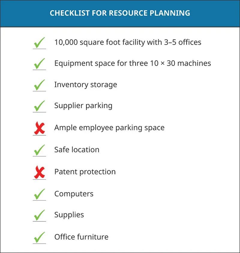 Checklist for resource planning. Items receiving green checkmarks are 10,000 square foot facility with 3 to 5 offices, equipment space for three 10 × 30 machines, inventory storage, supplier parking, safe location, computers, supplies, and office furniture. Items with red X’s are ample employee parking space and patent protection.