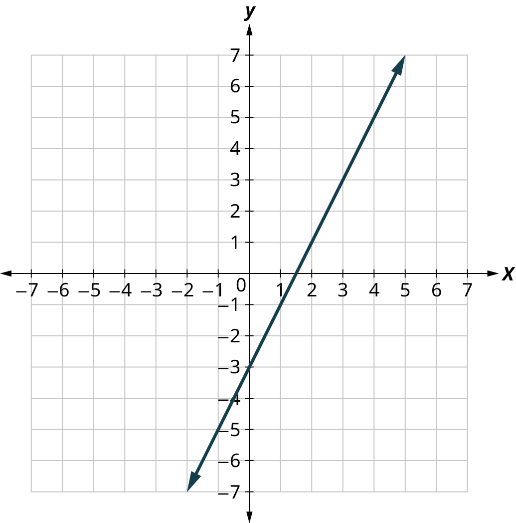 A line is plotted on an x y coordinate plane. The x and y axes range from negative 7 to 7, in increments of 1. The line passes through the points, (negative 2, negative 7), (0, negative 3), and (5, 7).