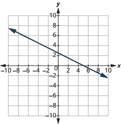 The graph shows the x y-coordinate plane. The x-axis runs from -10 to 10. A line passes through the points “ordered pair 0,  3” and “ordered pair 7, 0”.