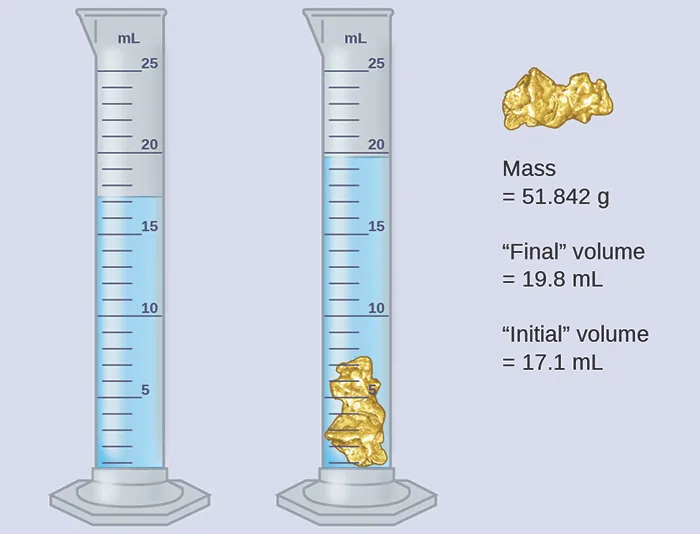 This diagram shows the initial volume of water in a graduated cylinder as 17.1 milliliters. A 51.842 gram gold colored rock is added to the graduated cylinder, causing the water to reach a final volume of 19.8 milliliters