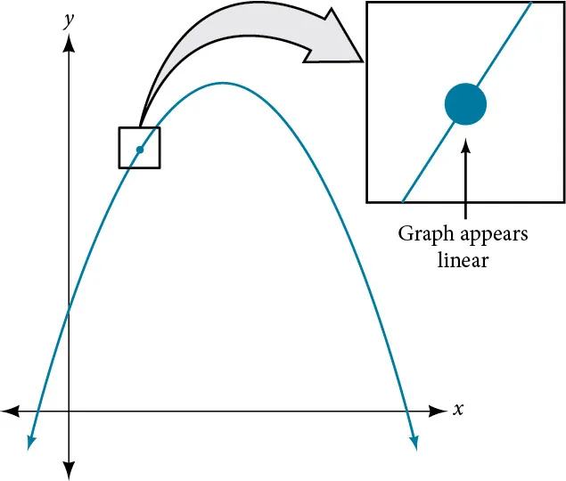 Graph of a negative parabola that is zoomed in on a point to show that the curve becomes linear the closer it is zoomed in.