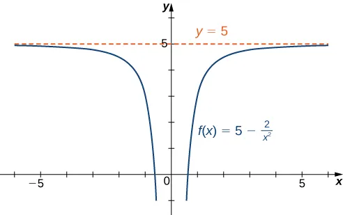 The function f(x) = 5 – 2/x2 is graphed. The function approaches the horizontal asymptote y = 5 as x approaches ±∞.