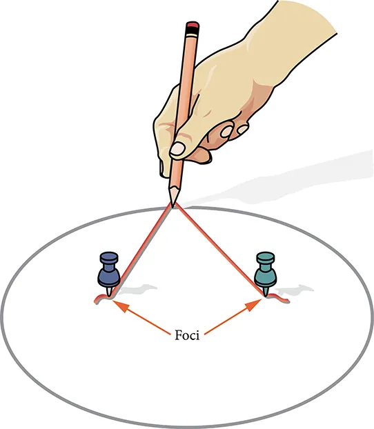 This figure shows two thumbtacks stuck in a piece of paper with a slack piece of string between them. A pencil pulls the string taught and by moving around, draws an ellipse.