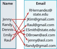 This figure shows two table that each have one column. The table on the left has the header “Name” and lists the names “Jenny”, “R and y”, “Dennis”, “Emily”, and “Raul”. The table on the right has the header “Email” and lists the email addresses RHern and ez@state. edu, JKim@gmail.com, Raul@gmail.com, ESmith@state. edu, DBrown@aol.com, jenny@aol.com, and R and y@gmail.com. There are arrows starting at names in the name table and pointing towards addresses in the email table. The first arrow goes from Jenny to JKim@gmail.com. The second arrow goes from Jenny to jenny@aol.com. The third arrow goes from R and y to R and y@gmail.com. The fourth arrow goes from Dennis to DBrown@aol.com. The fifth arrow goes from Emily to ESmith@state. edu. The sixth arrow goes from Raul to RHern and ez@state. edu. The seventh arrow goes from Raul to Raul@gmail.com.