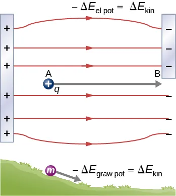 Pierwsza część rysunku pokazuje dwie naładowane płytki - jedna dodatnio druga ujemnie. Ładunek dodatni q jest umieszczony między płytkami i porusza się z punktu A do B. Druga część rysunku pokazuje masę m toczącą się w dół zbocza. 