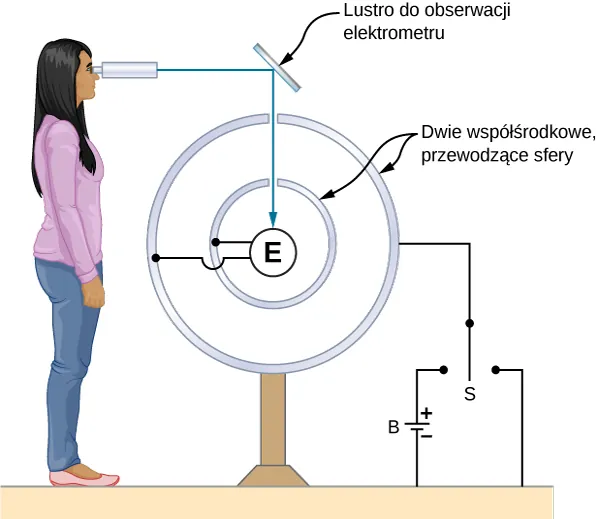 Na rysunku pokazany jest okrąg oznaczony E przedstawiający elektrometr. Jest on otoczony przez dwa koncentryczne okręgi ze szczelinami. Są one oznaczone jako dwie koncentryczne sfery przewodzące. Dwa zaciski E są połączone, po jednym do każdego okręgu. Zewnętrzny okrąg jest podłączony do przełącznika S, który przełącza się między dwoma zaciskami baterii. Jest też pochylone u góry zwierciadło do obserwacji elektrometru. Osoba patrzy na lustro przez celownik. Linia z celownika odbija się od lustra i biegnie do E.